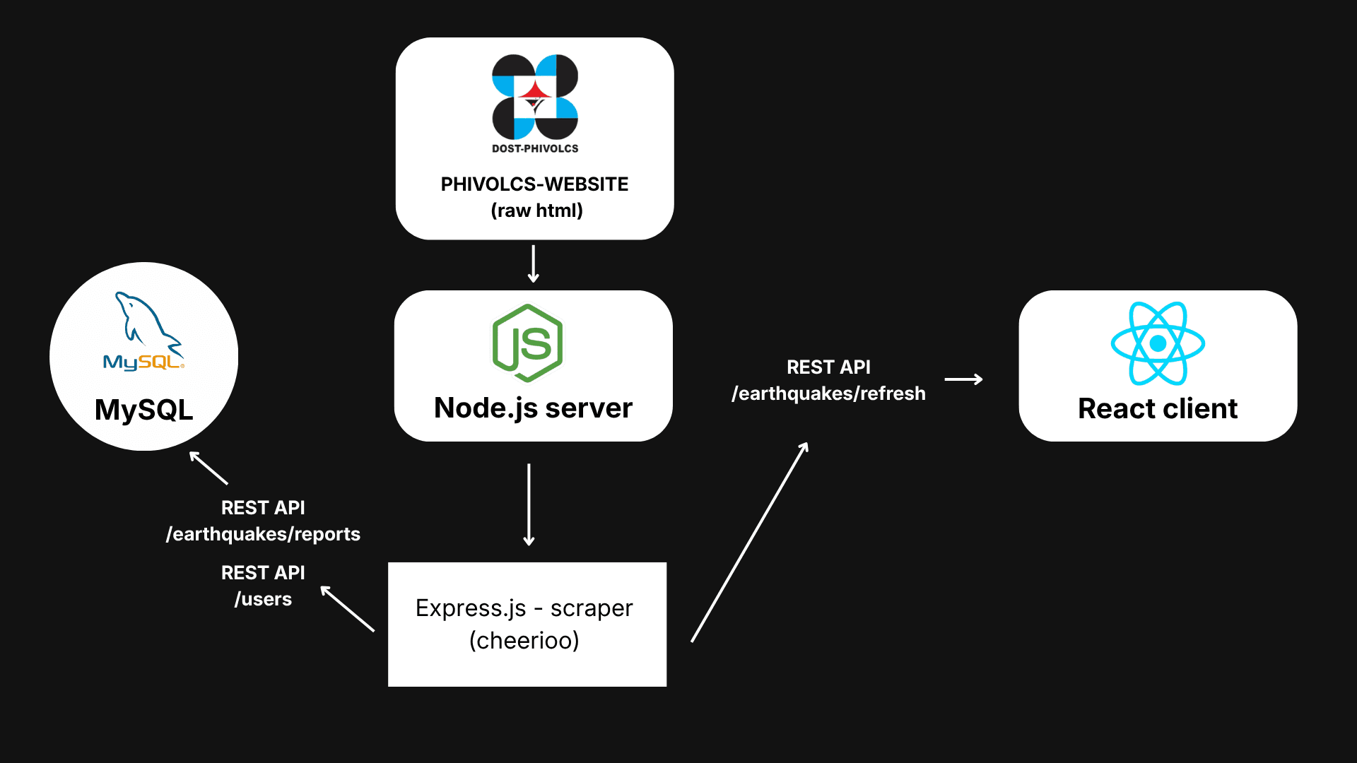 System Architecture Diagram